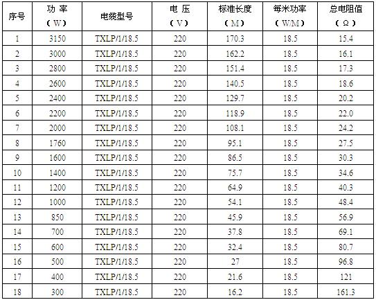 單芯屏蔽型發(fā)熱電纜規(guī)格型號(hào)